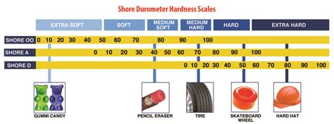 hardness test of rubber|hardness scale for rubber.